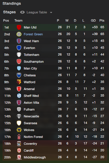 ForestGreen2035-2036FebruaryTable.png