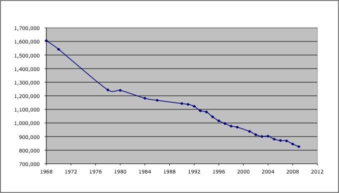 Attend-usa-1968-2009.jpg