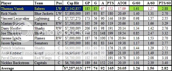 Vulgar Statistics: Who is Overpaid Part I: Forwards | Black & Blue & Gold